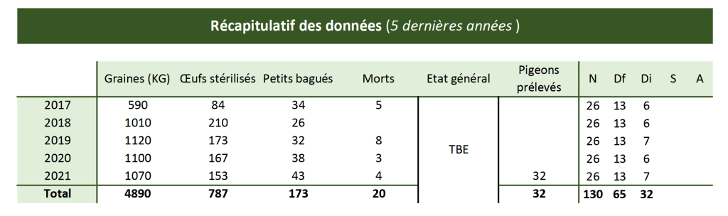 gérer-pigeonnier-contraceptif-suivi-statistique-sogepi-servibois-4
